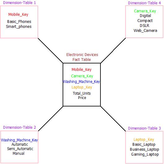 Data Warehouse Schema : Star Schema This image describes an example of star schema used in data warehouse.